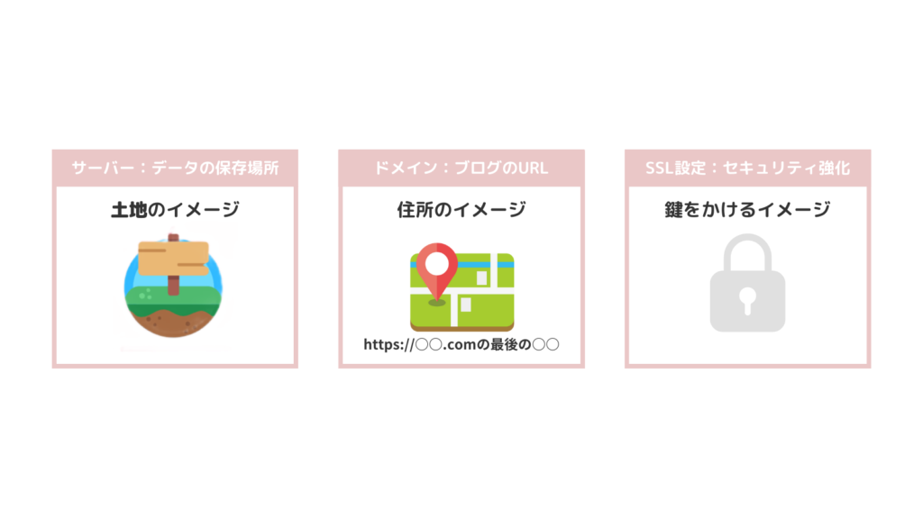 サーバー、ドメイン、SSL設定の簡単な説明