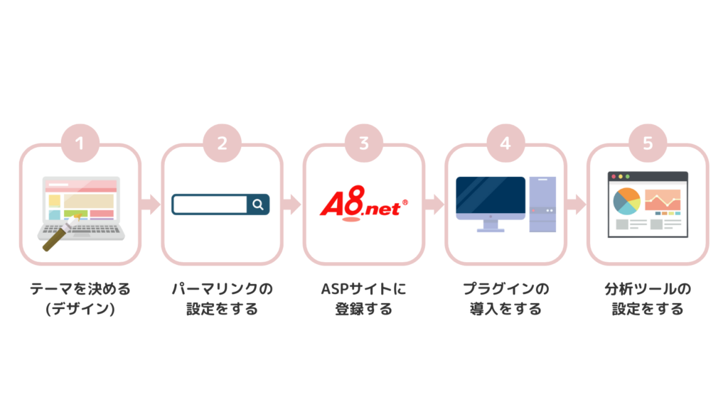 WordPressの初期設定の流れ