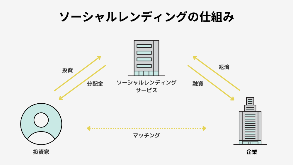 ソーシャルレンディングの仕組み